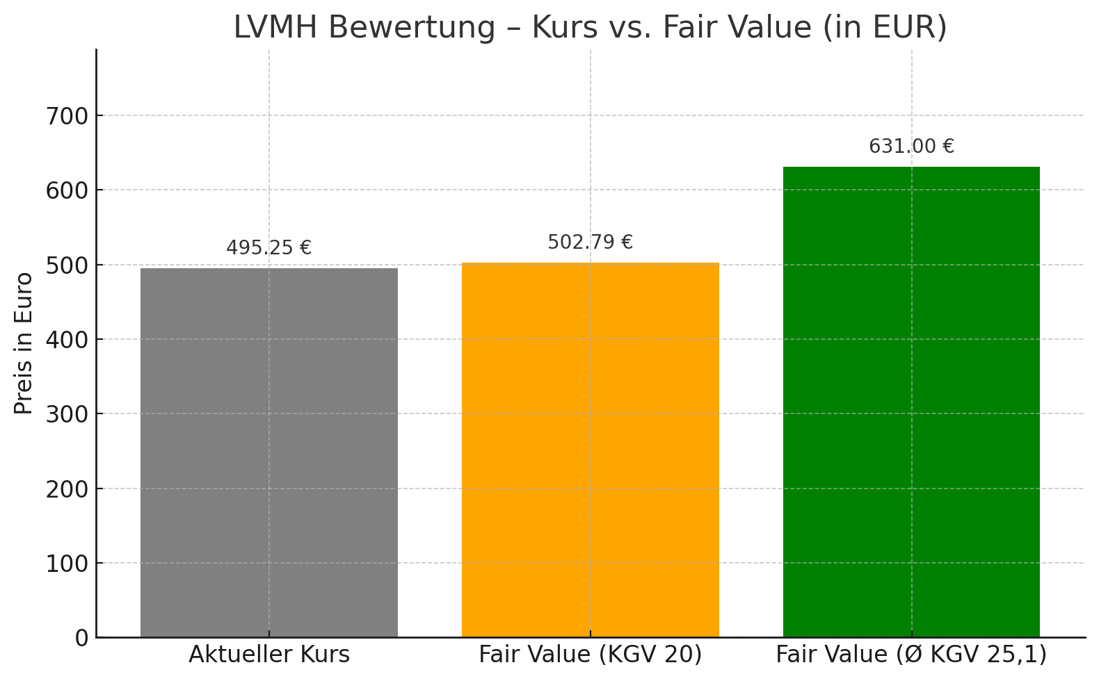 Bewertungskorridor der LVMH Aktie im KGV-Vergleich
